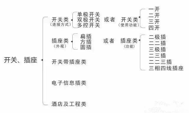 家庭装修之开关、插座知识大全