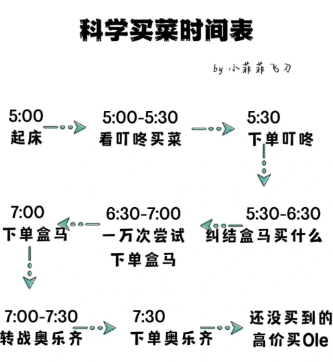 上海买菜app一般几点补货3