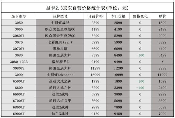 显卡原价在哪里抢20227